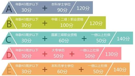 上海居住证积分作用大,家长都着急想知道自己的积分